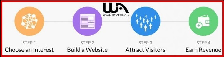 Wealthy Affiliate Review - 4 Step Process Of Affiliate Marketing 1. Choose An Interest, 2. Build A Website, 3. Attract Visitors, 4. Earn Revenue.