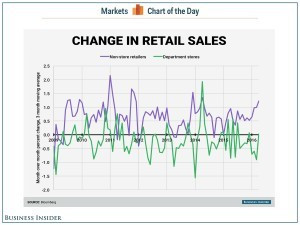 What Is Affiliate Marketing And How To Get Started - Chart Courtesy Of Business Insider Comparing The Decline In High Street Sales And A Corresponding Increase In On Line Sales