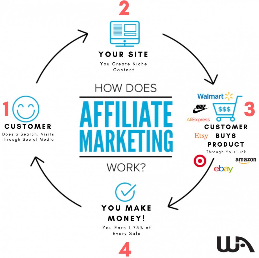 Circular Clock Face Type Graphic Showing The 4 Stages Of How Affiliate Marketing Works. The 9 O'Clock Position Shows Stage 1 As The Customer Doing An Online Search With An Arrow Pointing Clockwise To The 12 O'Clock Position At The Top Representing Stage 2 'Your Site', Depicting A Computer Screen With An Arrow Pointing Clockwise Towards The 3 O'Clock Position And Stage 3 Where The Customer Buys A Product From A Retailer Such As Amazon, Ebay, Walmart, etc, Via Your Affiliate Link. Another Arrow Points To The 6 O'Clock Position And Stage 4 'You Make Money'. The Arrow Then Points Back To Stage 1 Showing That Is Is An Ongoing And Continually Repeating Process.